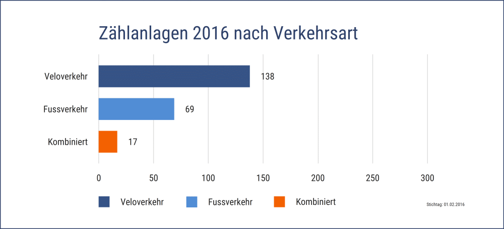Diagramm Zählanlagen 2016 nach Verkehrsart