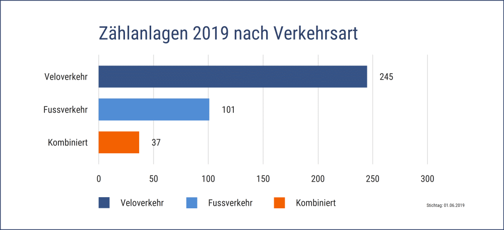 Diagramm Zählanlagen 2019 nach Verkehrsart