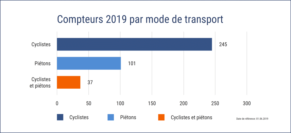Compteurs 2019 par mode de transport
