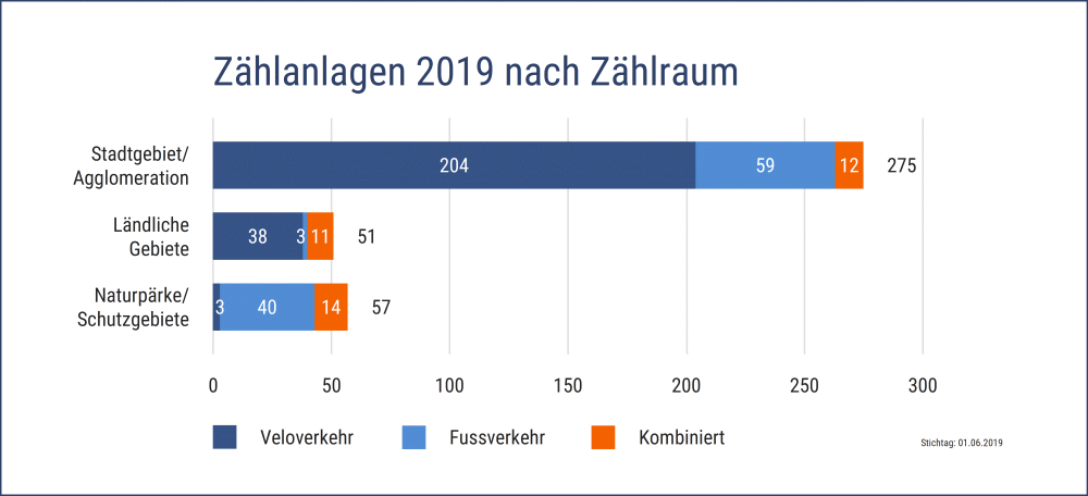 Diagramm Zählanlagen 2019 nach Zählraum