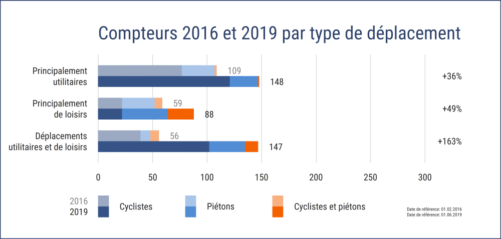 Compteurs 2016 et 2019 par type de déplacement