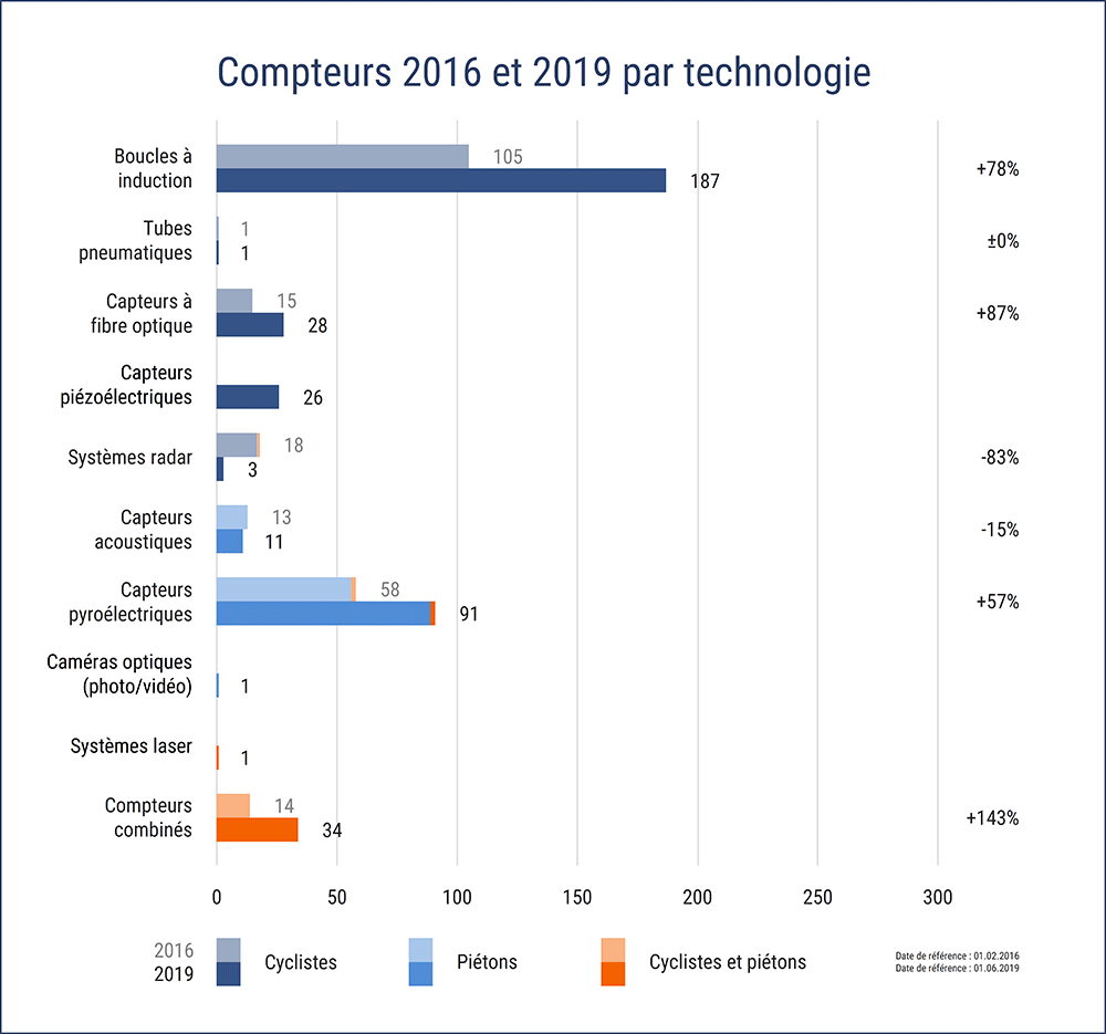Compteurs 2016 et 2019 par technologie